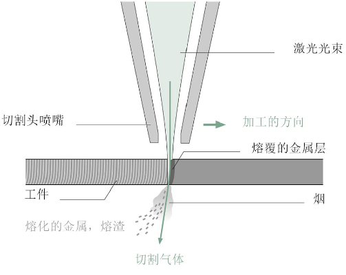 激光切割的基础知识