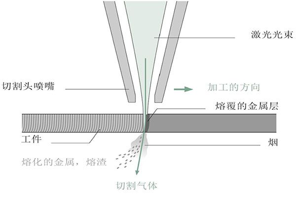 浅谈激光切割基础知识