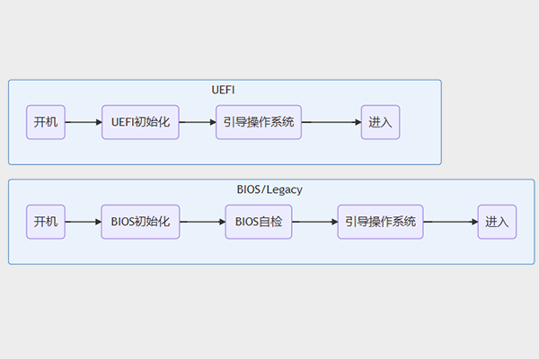 Legacy引导转UEFI引导（BIOS、Legacy引导、UEFI引导、GPTMBR分区）
