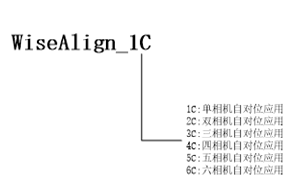 WiseAlign软件应用类型说明