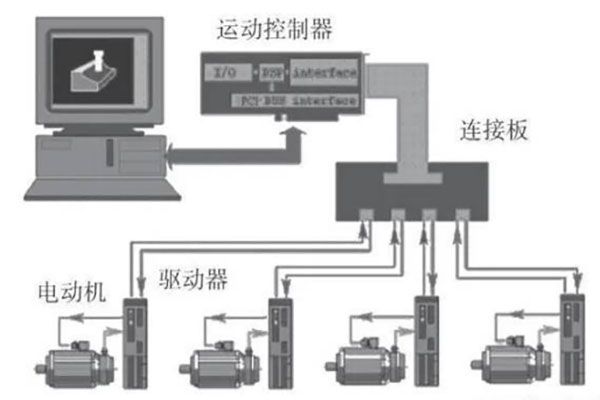 工业控制与自动化领域中运动控制器的作用