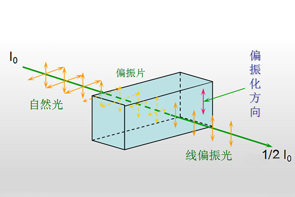 偏振光源在机器视觉中的应用