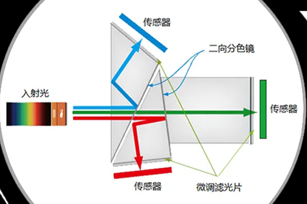 机器视觉之棱镜相机